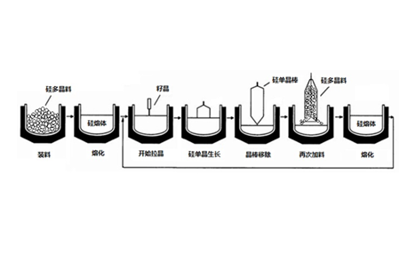 磁場直拉單晶硅技術